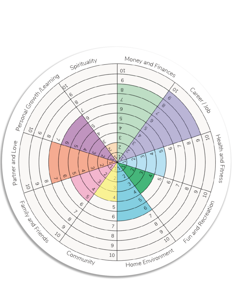 An example of a life wheel, a tool to help you work toward a balanced life.